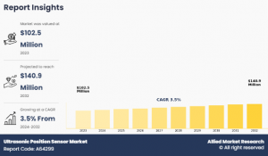 Ultrasonic Position Sensor Market