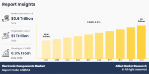 Electronic Components Market