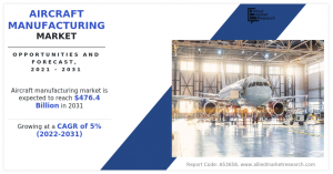 Aircraft Manufacturing Market Shows Outstanding Growth at a CAGR of 5% by 2031