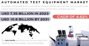 Automated Test Equipment (ATE) Market Size Report