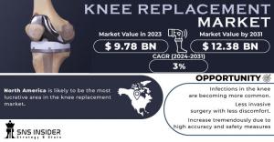 Knee Replacement Market Size