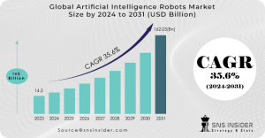 Artificial Intelligence Robots Market Size Report