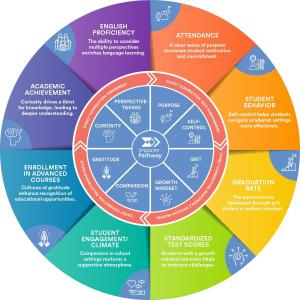 Impacter Pathway’s Anchor Attributes and the measurable outcomes they inspire.