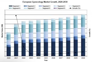 Europe Gynecology Devices Market Shifts Towards Minimally Invasive Treatments