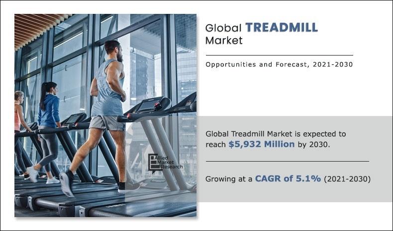 Treadmill Market Expanding at a Healthy 5.1% CAGR, To Reach a Value of $ 5,932.0 million by 2030