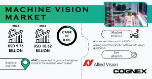 Machine Vision Market to Reach USD 18.62 Billion by 2031, Driven by Demand for Automation and Quality Control
