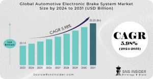 Automotive Electronic Brake System Market Report Scope