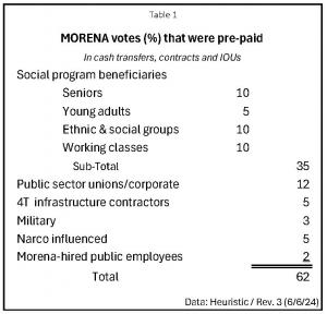 MEI 277 - Table 1 - MORENA votes (%)  that were prepaid