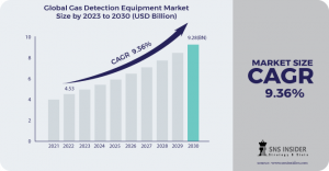Gas Detection Equipment Market to USD 11.8 Billion by 2031 Driven by Demand for Methane Emission Reduction Technologies