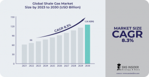 Shale Gas Market Reached to USD 91.5 Billion by 2031, driven by Rising Energy Security Concerns