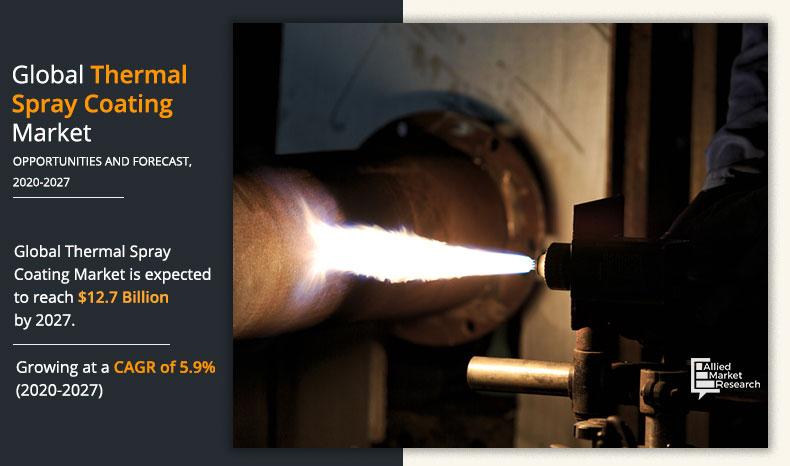 Thermal Spray Coating Markets Size