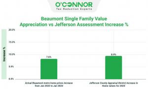 In 2024, Jefferson County's property tax reassessment showed a 9% increase in residential values, while the Beaumont Metro area experienced a 7.6% surge in assessed property values from January 2023 to January 2024, highlighting diverse trends in the loca
