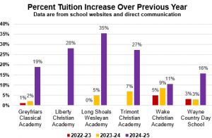 The percent change increase in private school tuition is much greater for 2024-25 than in previous years.