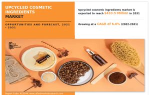 Upcycled Cosmetic Ingredients Market Size Worth USD 59.7 billion By 2027