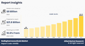 Radiopharmaceuticals Market Size, Share