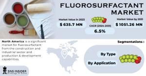 Fluorosurfactant Market
