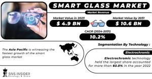 Smart Glass Market Size and Growth Report