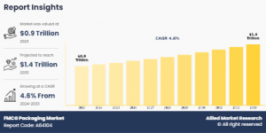 FMCG Packaging Market 2033