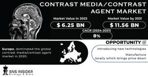 Contrast Media/Contrast Agent Market Size