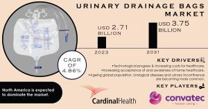 Urinary Drainage Bags Market