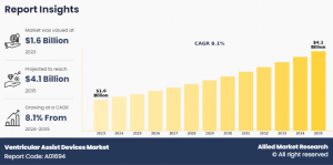 Ventricular Assist Devices Market Size, Share, Competitive Landscape and Trend Analysis Report by Product, by Application, by Design, by Age : Global Opportunity