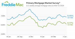 Robust Decline in Mortgage Rates Signals Opportunities for Prospective Homebuyers