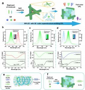 Visualized Full-Color and Mechanically-Switchable CPL