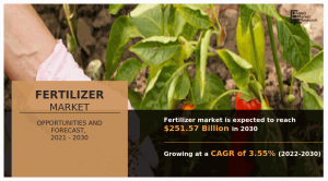 Fresh Study Reveals the Fertilizer Market Value To Cross USD 251.57 Billion By 2030