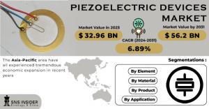 Piezoelectric Devices Market Size and Growth Report