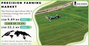 Precision Farming Market Size and Growth Report