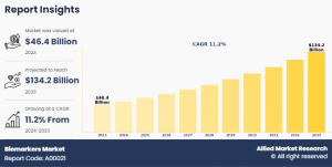 global biomarkers market 2033