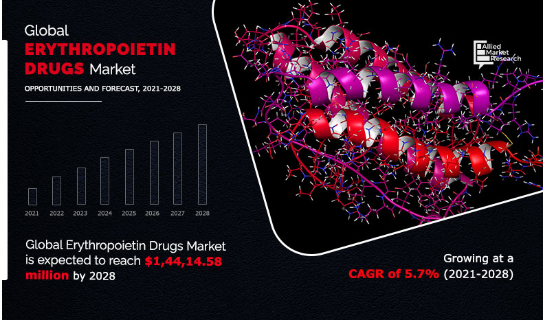 https://www.alliedmarketresearch.com/erythropoietin-market