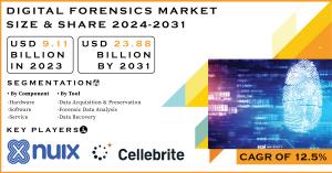 Digital Forensics Market Report