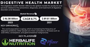 Digestive Health Market Size