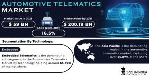 Automotive Telematics Market Analysis