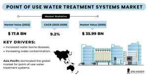 Point of Use Water Treatment Systems Market