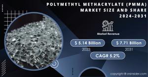 Polymethyl Methacrylate (PMMA) Market