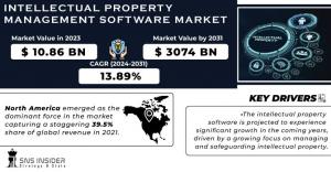  Intellectual Property Management Software Market