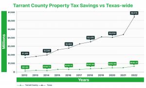  ChatGPT Property tax savings from protests in Tarrant County rose sharply by 932%, from $61.9 million in 2012 to $640.2 million in 2022.