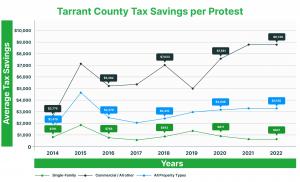 Tarrant County Property Tax Protests Versus Texas-Wide