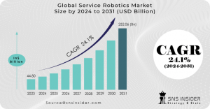 Service Robotics Market Size and Growth Report