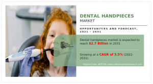 Global Dental Handpieces Market Expected to Grow at 5.5% CAGR, Reaching .7 Billion by 2032
