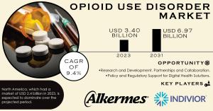 Opioid Use Disorder Market Size