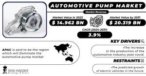 Automotive Pump Market Analysis