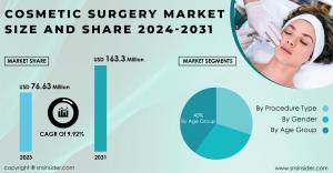 Cosmetic Surgery Market Size