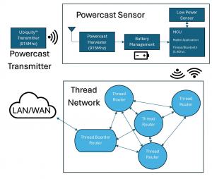 Matter and Thread Compatible Sensor Communication Diagram