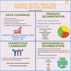 Duty-Free and Travel Retail Industry Report, Market Analysis, Business Insights, Growth Forecast 2023
