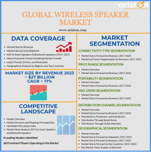 Global Wireless Speaker Market Analysis, Industry Report 2023
