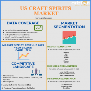 Craft Spirits Market in US- Market Analysis, Industry Analysis and Growth Forecast 2023