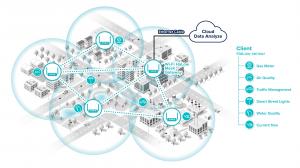 Applications of Smart City and Wi-Fi HaLow Mesh